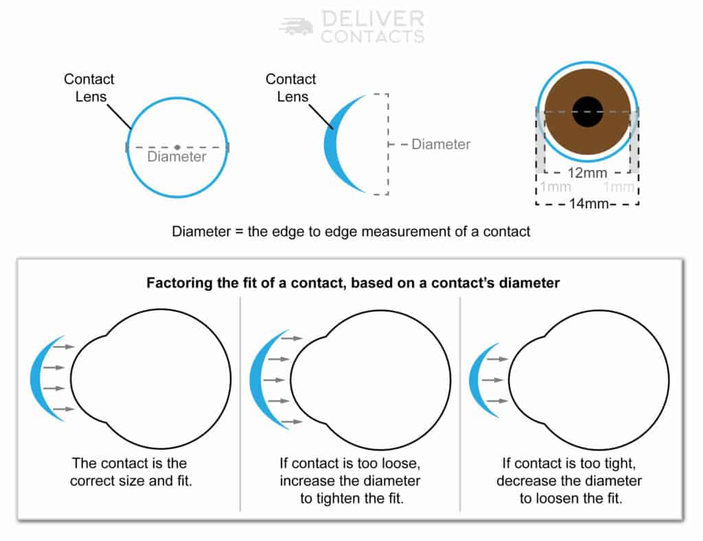 Infographic drawing explaining the diameter of a contact lens.