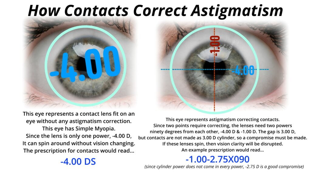 This image demonstrates the difference between a spherical contact lens power and a soft contact lens that corrects astigmatism with two powers instead of one