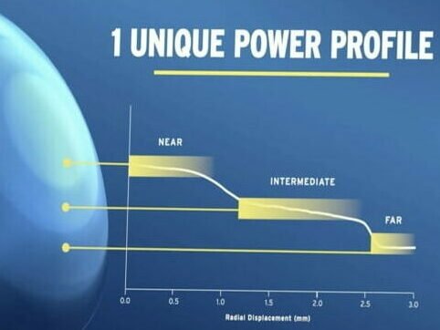 Bausch and lomb's 3-zone progressive design demonstration of their 1 unique power profile