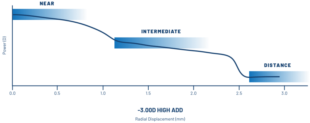 3-zone progressive design is actually a gradual change in power that spans from distance to near